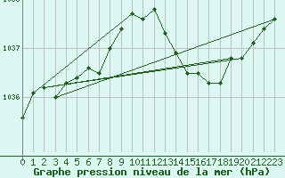 Courbe de la pression atmosphrique pour Beaucroissant (38)