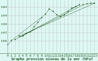 Courbe de la pression atmosphrique pour Metz-Nancy-Lorraine (57)
