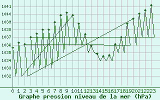 Courbe de la pression atmosphrique pour Madrid / Barajas (Esp)