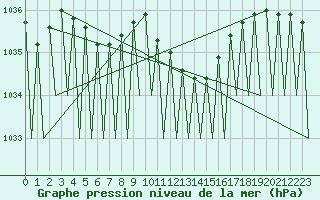 Courbe de la pression atmosphrique pour Buechel