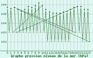 Courbe de la pression atmosphrique pour Suceava / Salcea