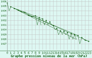 Courbe de la pression atmosphrique pour Odiham