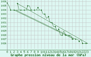 Courbe de la pression atmosphrique pour Varna
