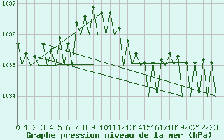 Courbe de la pression atmosphrique pour Wunstorf