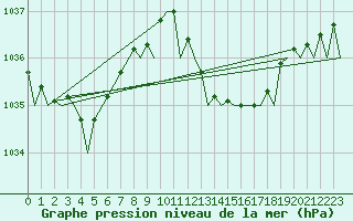 Courbe de la pression atmosphrique pour Gibraltar (UK)