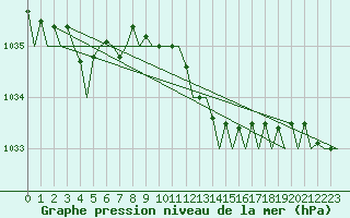 Courbe de la pression atmosphrique pour London / Heathrow (UK)