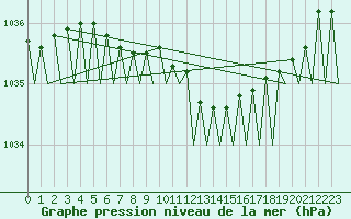 Courbe de la pression atmosphrique pour Platform L9-ff-1 Sea