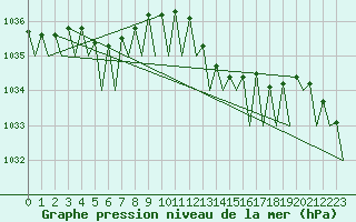Courbe de la pression atmosphrique pour Cork Airport