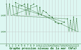 Courbe de la pression atmosphrique pour Evenes