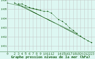 Courbe de la pression atmosphrique pour Kvitoya