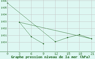 Courbe de la pression atmosphrique pour Kudymkar