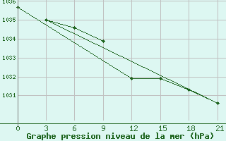 Courbe de la pression atmosphrique pour Novyj Ushtogan