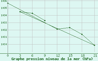 Courbe de la pression atmosphrique pour Budennovsk