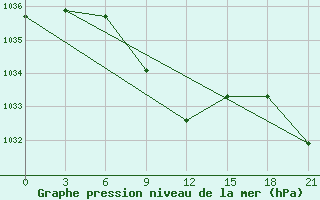 Courbe de la pression atmosphrique pour Krasnoufimsk