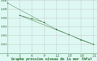 Courbe de la pression atmosphrique pour Staraja Russa