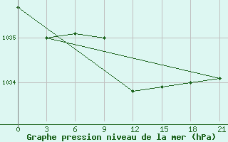 Courbe de la pression atmosphrique pour Valujki