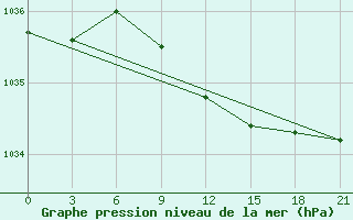 Courbe de la pression atmosphrique pour Furmanovo