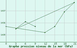 Courbe de la pression atmosphrique pour Urjupinsk