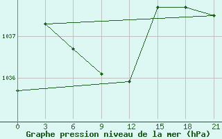 Courbe de la pression atmosphrique pour Kurcum