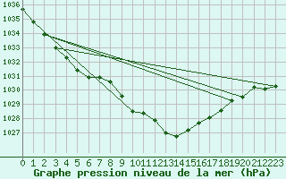 Courbe de la pression atmosphrique pour Ahaus