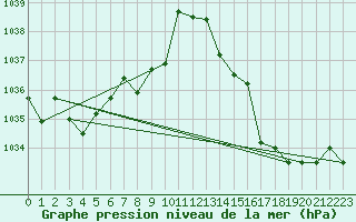 Courbe de la pression atmosphrique pour Chivres (Be)