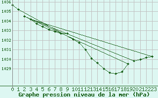 Courbe de la pression atmosphrique pour Eskdalemuir