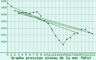 Courbe de la pression atmosphrique pour Saint Andrae I. L.