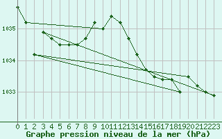 Courbe de la pression atmosphrique pour Koksijde (Be)