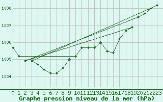 Courbe de la pression atmosphrique pour Florennes (Be)