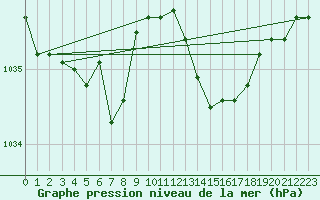Courbe de la pression atmosphrique pour Vichy (03)