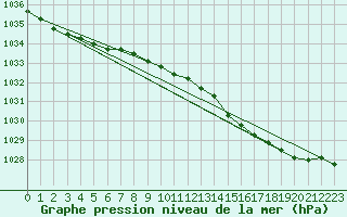 Courbe de la pression atmosphrique pour Milford Haven