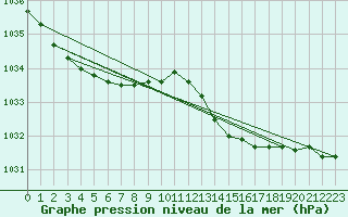 Courbe de la pression atmosphrique pour Bziers-Centre (34)