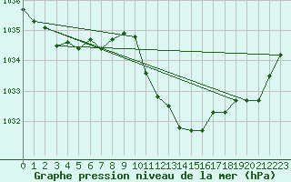 Courbe de la pression atmosphrique pour Lans-en-Vercors (38)