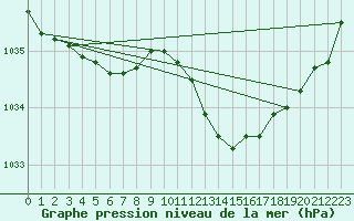 Courbe de la pression atmosphrique pour Capel Curig