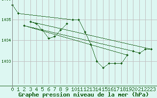 Courbe de la pression atmosphrique pour Marignane (13)