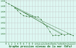 Courbe de la pression atmosphrique pour Le Talut - Belle-Ile (56)