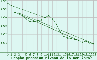 Courbe de la pression atmosphrique pour Saint-Jean-de-Vedas (34)