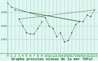 Courbe de la pression atmosphrique pour Capel Curig