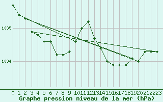 Courbe de la pression atmosphrique pour Laval (53)