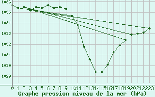 Courbe de la pression atmosphrique pour Sion (Sw)