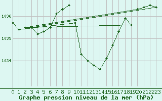 Courbe de la pression atmosphrique pour Cevio (Sw)