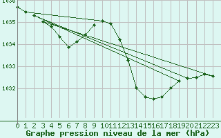 Courbe de la pression atmosphrique pour Millau (12)