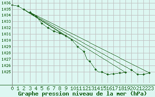 Courbe de la pression atmosphrique pour Cranwell