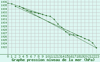 Courbe de la pression atmosphrique pour Braunlauf (Be)