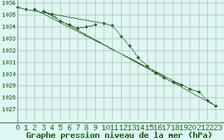 Courbe de la pression atmosphrique pour Hyres (83)