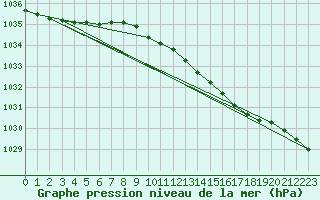 Courbe de la pression atmosphrique pour Myken