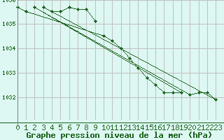 Courbe de la pression atmosphrique pour Landsort