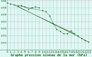 Courbe de la pression atmosphrique pour Diepenbeek (Be)