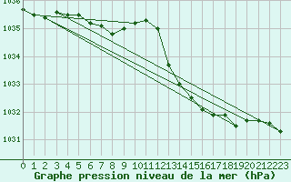 Courbe de la pression atmosphrique pour Gurande (44)