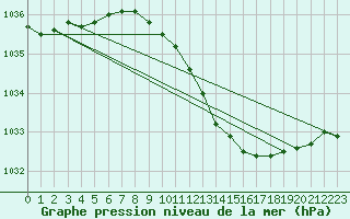 Courbe de la pression atmosphrique pour Vilsandi